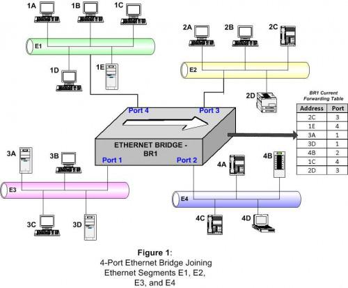 Wie handhabt Ethernet-Bridge einen eingehenden Frame?