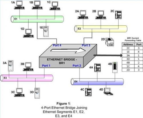 Wie handhabt Ethernet-Bridge einen eingehenden Frame?